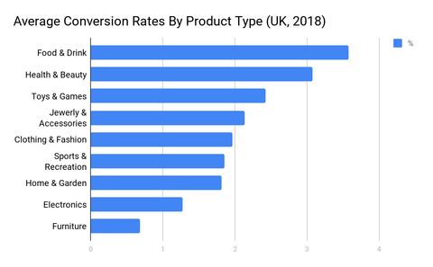 Average Ecommerce Conversion Rate: Everything You Need To Know To Succeed